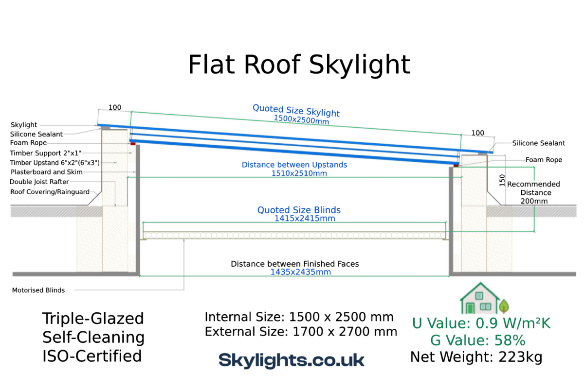 Flat Roof Skylight 1500 x 2500 mm, Fixed, Frameless, Triple Glazed, 223kg, UV 0.9 - Image 10