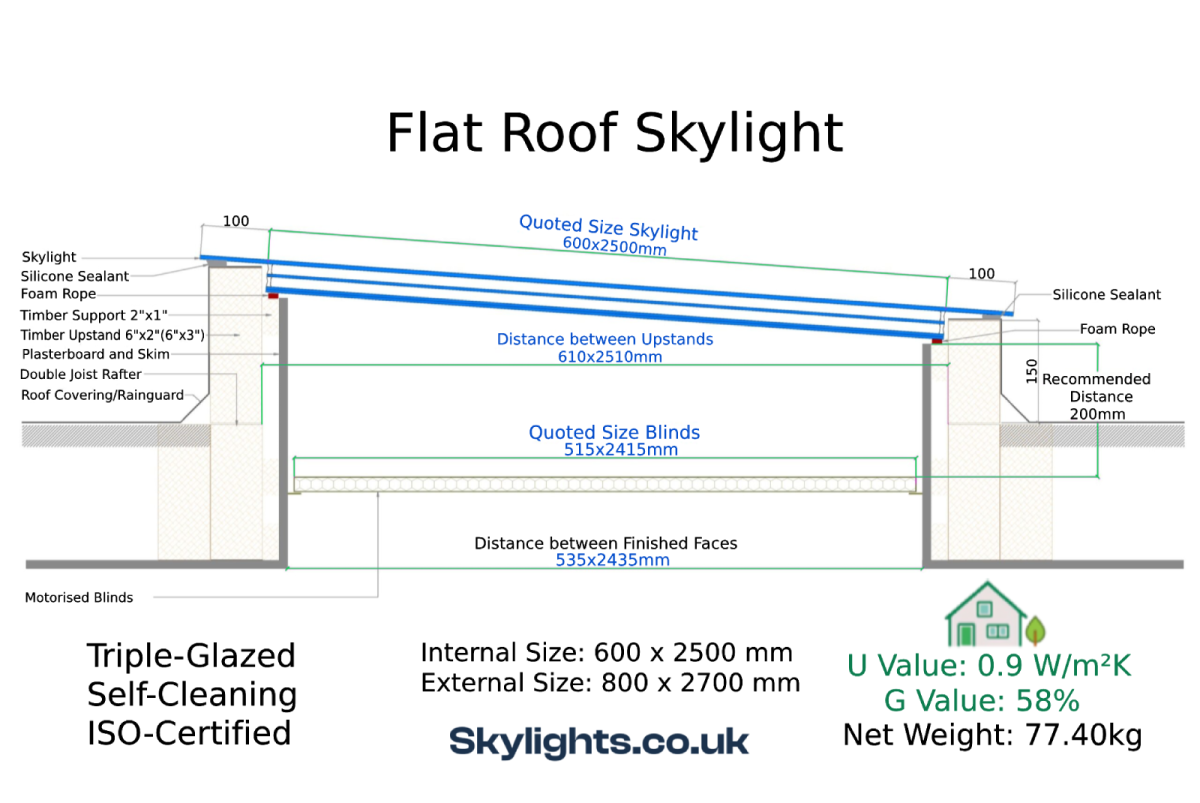Flat Roof Skylight 600 x 2500 mm, Fixed, Frameless, Triple Glazed, 77.40kg, UV 0.9 - Image 11